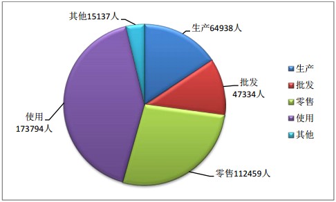 2015年9月全國執(zhí)業(yè)藥師注冊人數(shù)情況分析統(tǒng)計