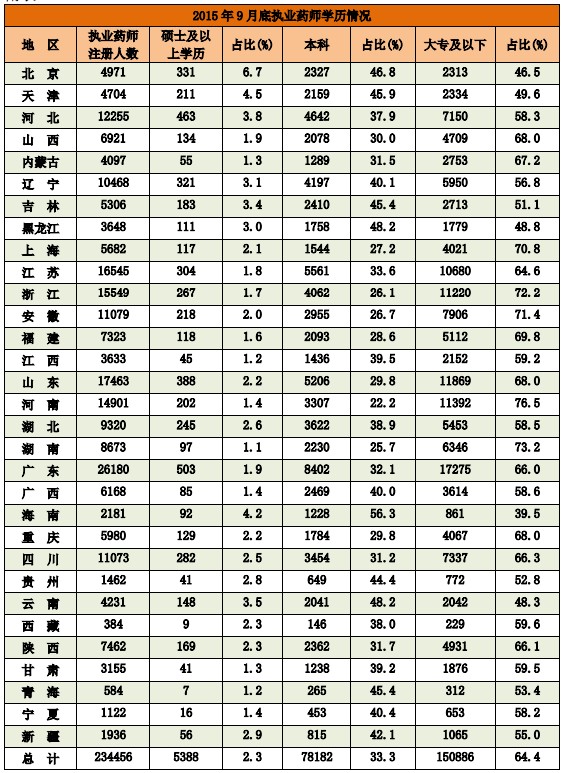 2015年9月全國執(zhí)業(yè)藥師注冊人數(shù)情況分析統(tǒng)計