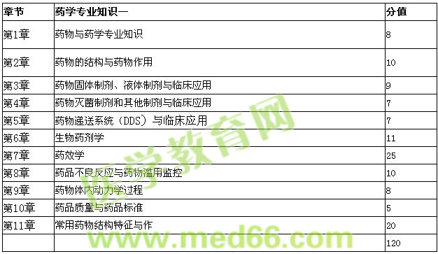 執(zhí)業(yè)西藥師-藥學專業(yè)知識一