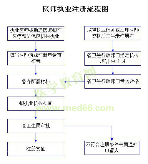 口腔醫(yī)師注冊(cè)流程圖