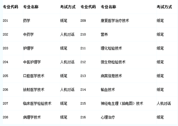 衛(wèi)生資格初級(jí)(士)考試專(zhuān)業(yè)