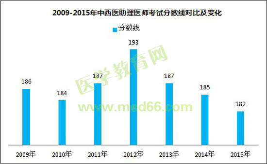 2009-2015年中西醫(yī)助理醫(yī)師考試分數(shù)線對比及變化