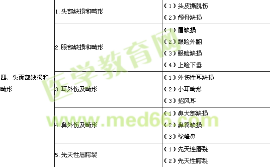 2016整形外科主治醫(yī)師實(shí)踐能力考試大綱