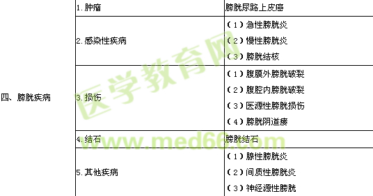 2016泌尿外科主治醫(yī)師專業(yè)實(shí)踐能力考試大綱