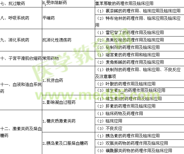 2016年臨床助理醫(yī)師《藥理學(xué)》考試大綱