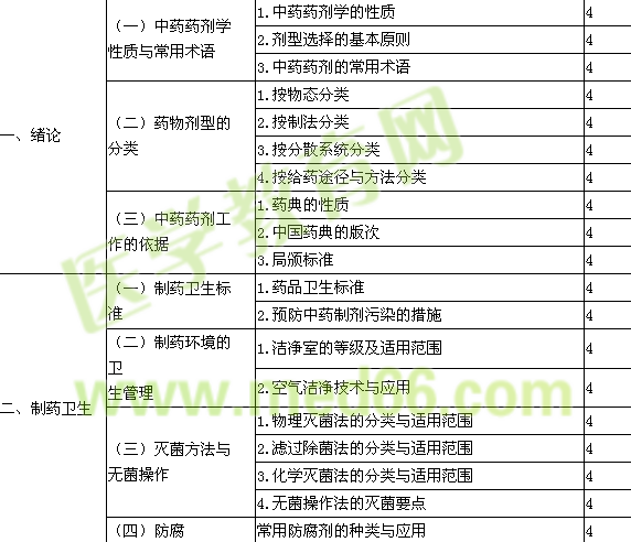 2016年主管中藥師考試大綱-專業(yè)實踐能力