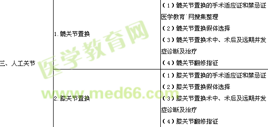 2016年骨外科學專業(yè)實踐能力考試大綱