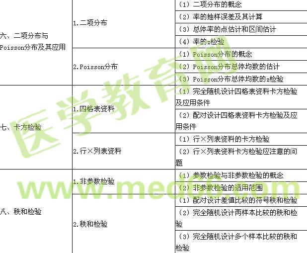 2017年公衛(wèi)執(zhí)業(yè)醫(yī)師考試大綱-《衛(wèi)生統(tǒng)計學(xué)》