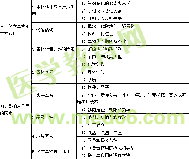 2017年公衛(wèi)執(zhí)業(yè)醫(yī)師考試大綱-衛(wèi)生毒理學(xué)