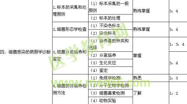 2019檢驗技士考試大綱-微生物學(xué)檢驗