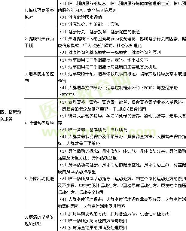 2016年臨床執(zhí)業(yè)醫(yī)師《預(yù)防醫(yī)學(xué)》考試大綱