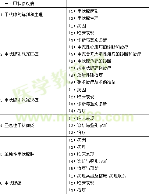 2016年臨床執(zhí)業(yè)醫(yī)師《代謝、內(nèi)分泌系統(tǒng)》考試大綱