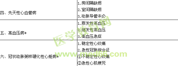 2019內(nèi)科心血管內(nèi)科學(xué)主治醫(yī)師專業(yè)實(shí)踐能力大綱