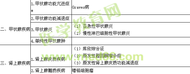 2019內(nèi)分泌學(xué)主治醫(yī)師專業(yè)實(shí)踐能力大綱