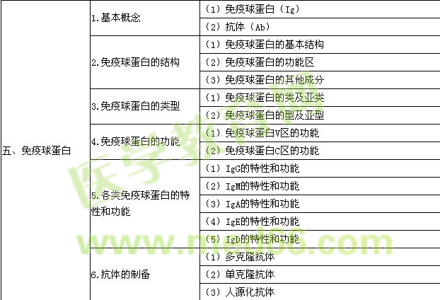 2016年口腔執(zhí)業(yè)醫(yī)師《醫(yī)學(xué)免疫學(xué)》考試大綱