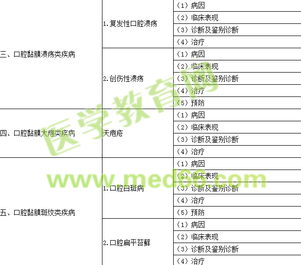 2017年口腔執(zhí)業(yè)醫(yī)師《口腔黏膜病學》考試大綱