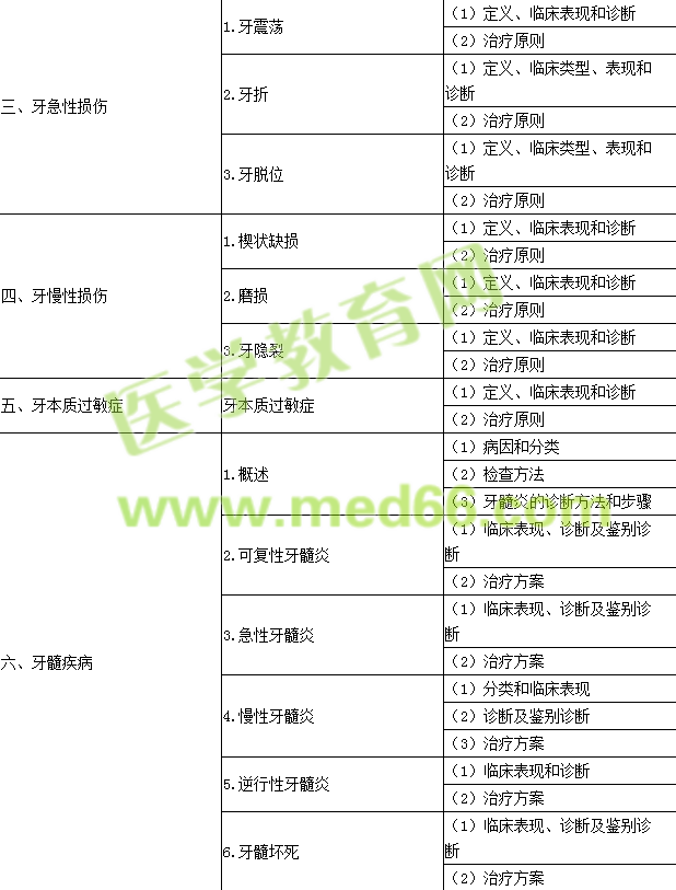 2016年口腔執(zhí)業(yè)助理醫(yī)師《牙體牙髓病學》考試大綱