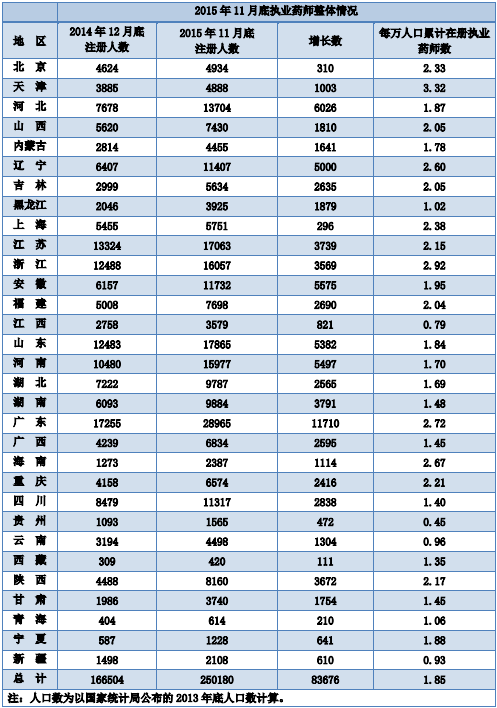 2015年11月全國(guó)執(zhí)業(yè)藥師注冊(cè)情況分析|統(tǒng)計(jì)