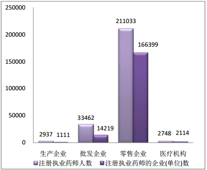 2015年11月全國(guó)執(zhí)業(yè)藥師注冊(cè)情況分析|統(tǒng)計(jì)