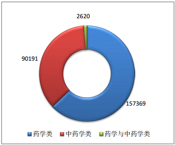 2015年11月全國(guó)執(zhí)業(yè)藥師注冊(cè)情況分析|統(tǒng)計(jì)