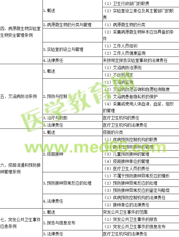 2017年公衛(wèi)執(zhí)業(yè)醫(yī)師考試大綱--衛(wèi)生法規(guī)