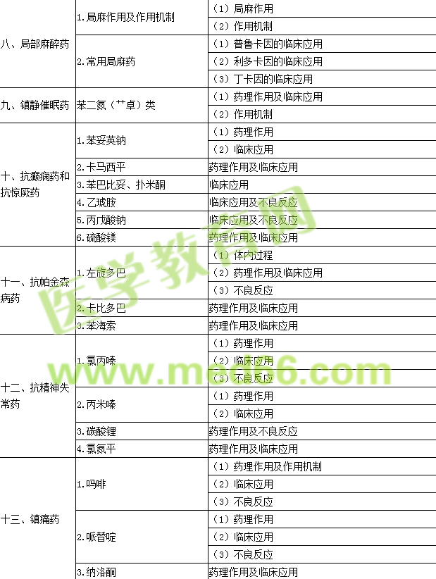 2016年公衛(wèi)執(zhí)業(yè)醫(yī)師《藥理學》考試大綱