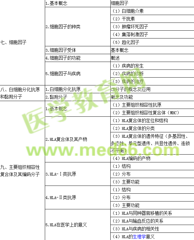 2017年公衛(wèi)執(zhí)業(yè)醫(yī)師考試大綱-醫(yī)學(xué)免疫學(xué)