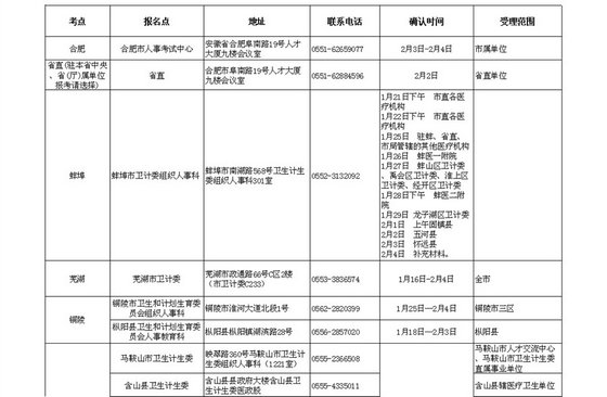 2016安徽省衛(wèi)生資格考試考區(qū)考點(diǎn)及現(xiàn)場確認(rèn)時(shí)間通知