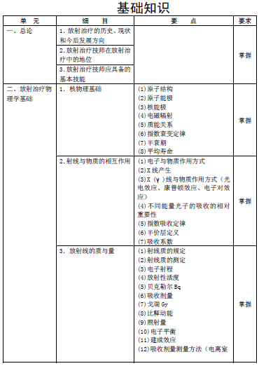 2016年腫瘤放射治療主管技師考試大綱匯總
