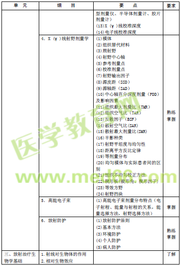 2016年腫瘤放射治療主管技師考試大綱匯總