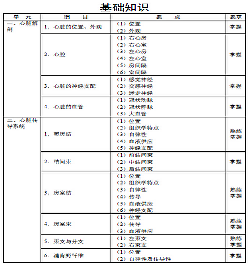 2016年心電學(xué)主管技師考試大綱匯總