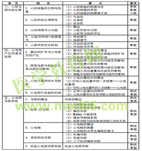 2016年心電學(xué)主管技師考試大綱匯總