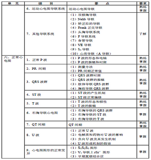 2016年心電學(xué)主管技師考試大綱匯總
