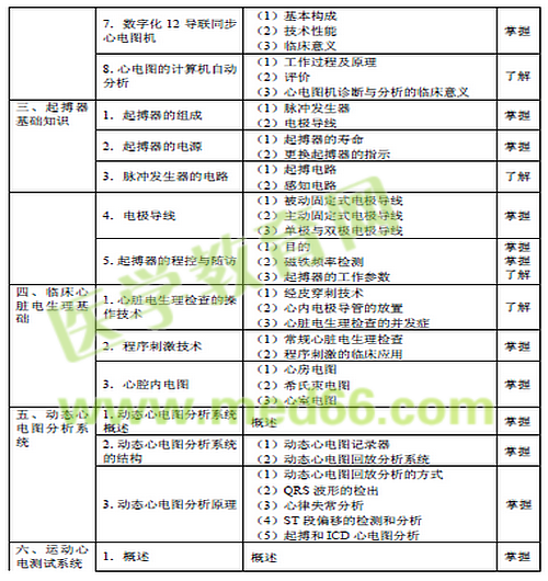 2016年心電學(xué)主管技師考試大綱匯總