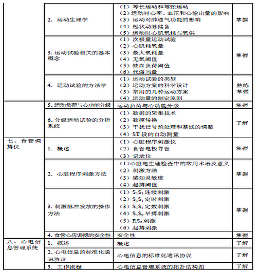 2016年心電學(xué)主管技師考試大綱匯總