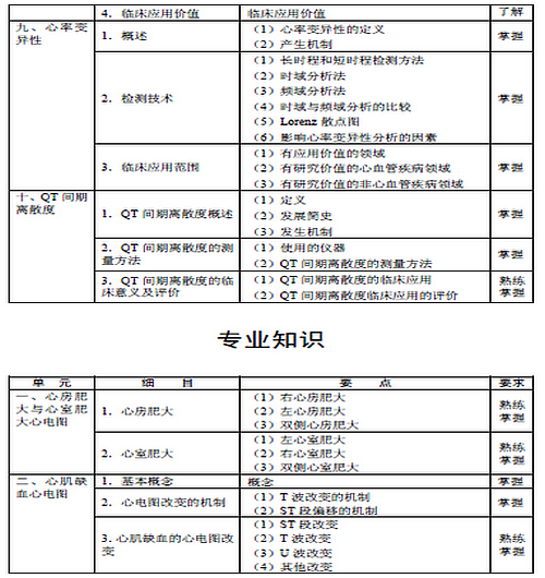 2016年心電學(xué)主管技師考試大綱匯總