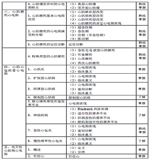 2016年心電學(xué)主管技師考試大綱匯總