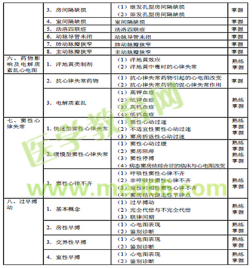 2016年心電學(xué)主管技師考試大綱匯總