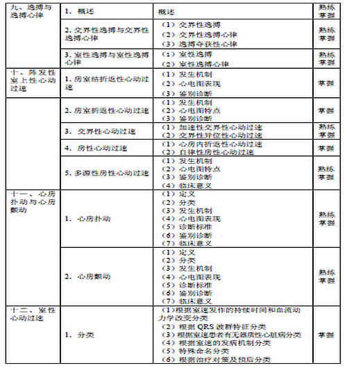 2016年心電學(xué)主管技師考試大綱匯總