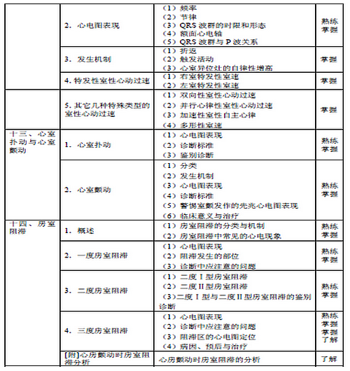 2016年心電學(xué)主管技師考試大綱匯總