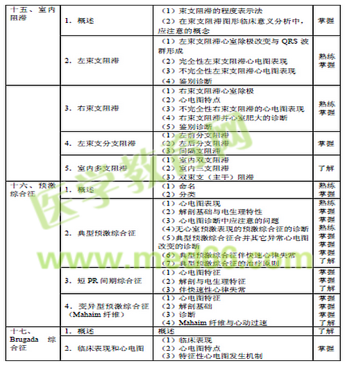 2016年心電學(xué)主管技師考試大綱匯總