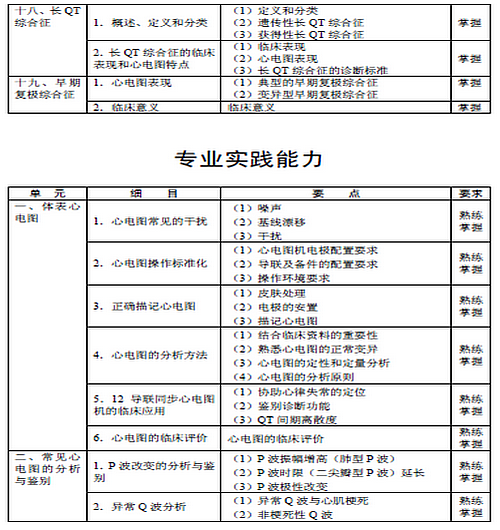 2016年心電學(xué)主管技師考試大綱匯總