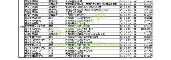 2016遼寧本溪、丹東衛(wèi)生資格考試考點及現(xiàn)場確認通知