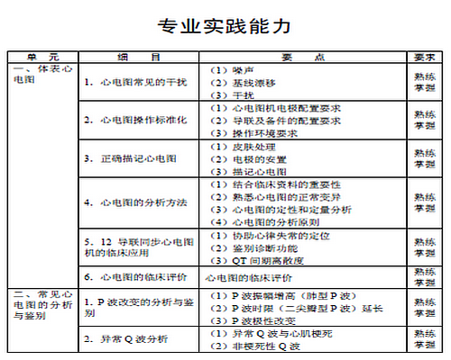 2016年心電學(xué)主管技師考試大綱-專業(yè)實(shí)踐能力