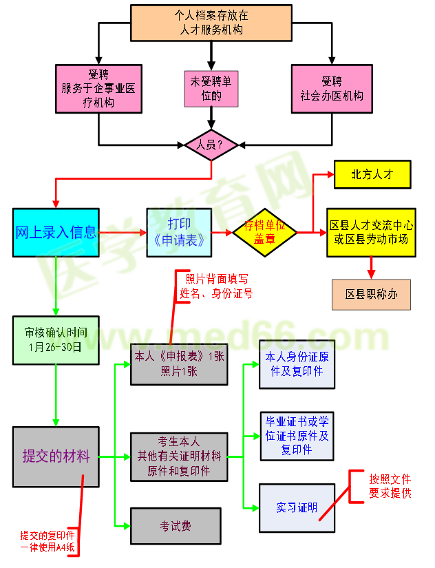 2016年護(hù)士執(zhí)業(yè)考試個人報名流程圖