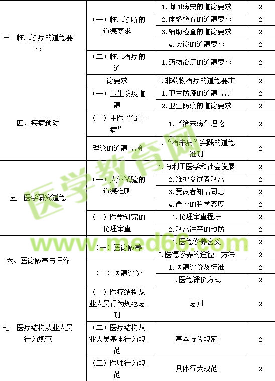 2016中醫(yī)內科主治醫(yī)師考試大綱-相關專業(yè)知識