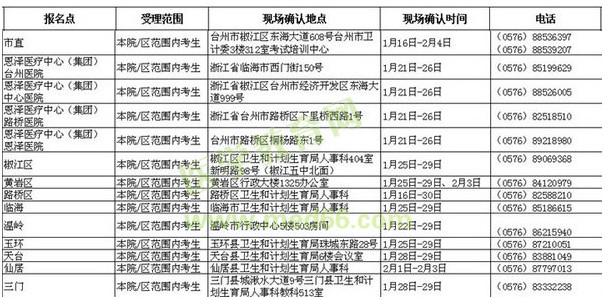 浙江臺州市2016年衛(wèi)生資格考試現(xiàn)場確認時間與地點通知