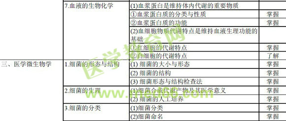 輸血技術(shù)專(zhuān)業(yè)中級(jí)職稱(chēng)考試大綱
