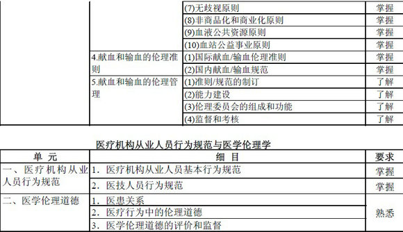 輸血技術(shù)專(zhuān)業(yè)中級(jí)職稱(chēng)考試大綱