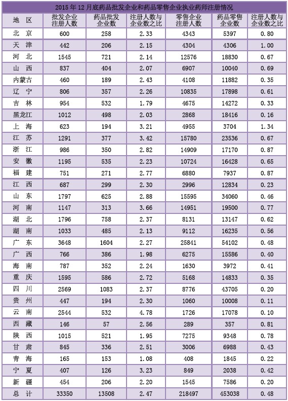 2015年12月全國執(zhí)業(yè)藥師注冊(cè)人數(shù)|配備情況統(tǒng)計(jì)